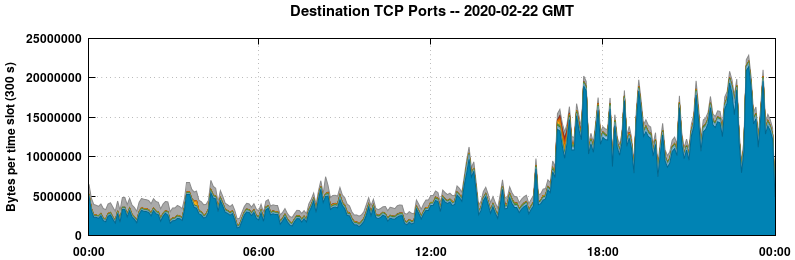 Destination TCP Ports
