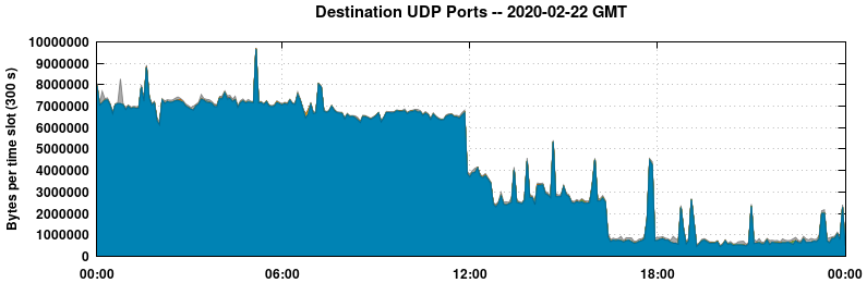Destination UDP Ports