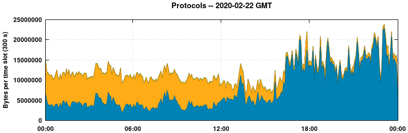 Protocols
