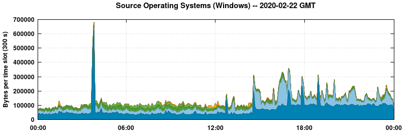 Source Operating Systems (Windows)