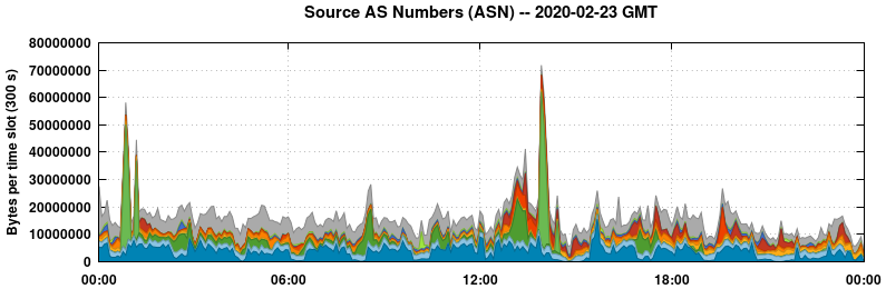 Source AS Numbers (ASNs)