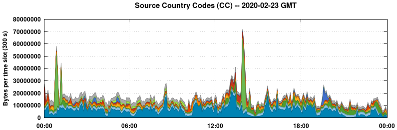 Source Country Codes (CCs)