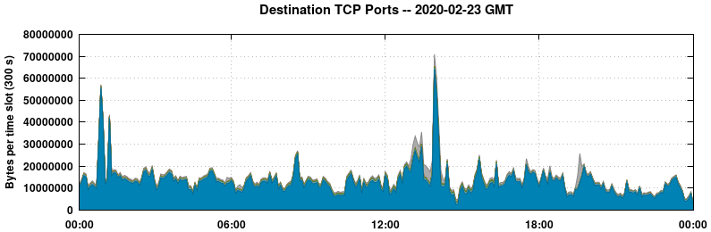 Destination TCP Ports