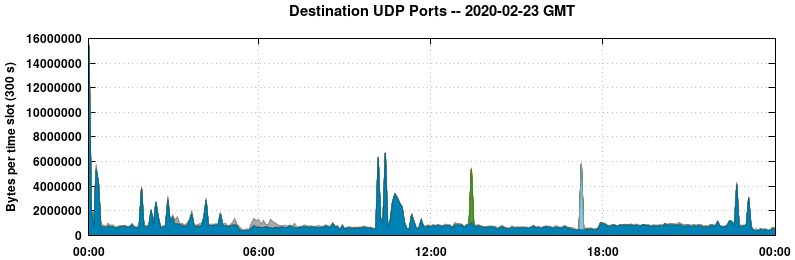 Destination UDP Ports