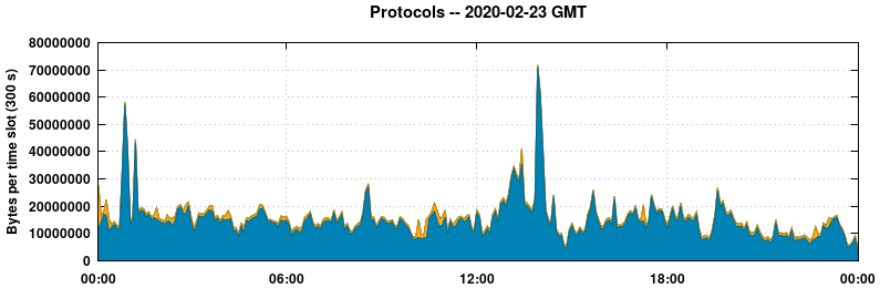 Protocols