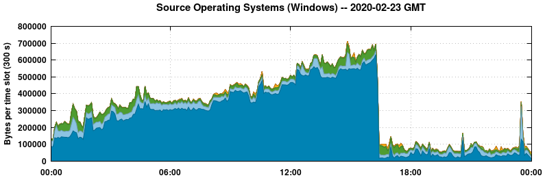 Source Operating Systems (Windows)