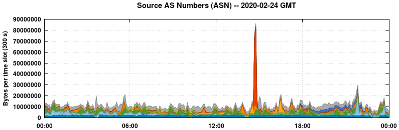 Source AS Numbers (ASNs)