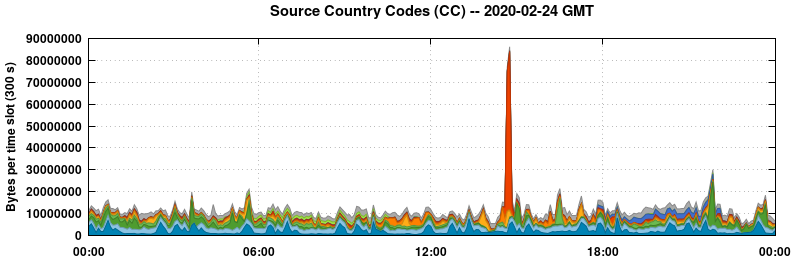 Source Country Codes (CCs)