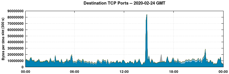 Destination TCP Ports