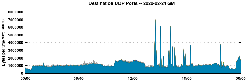 Destination UDP Ports
