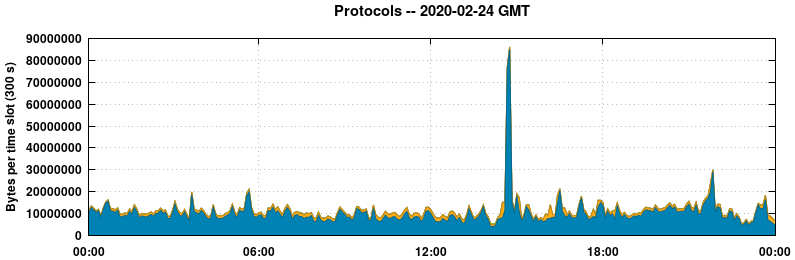 Protocols