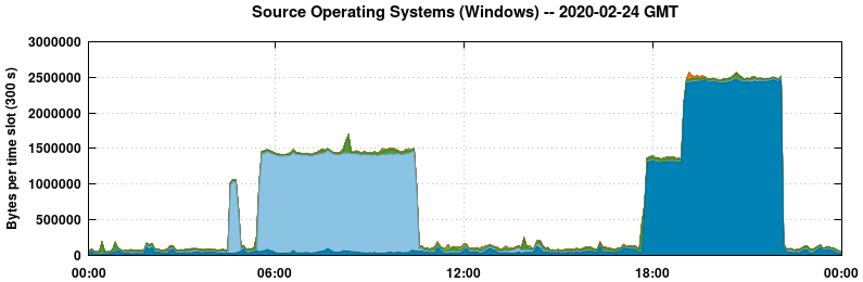 Source Operating Systems (Windows)