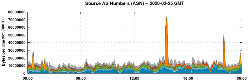 Source AS Numbers (ASNs)