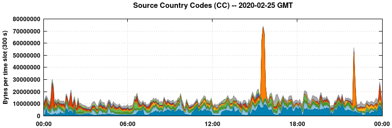 Source Country Codes (CCs)