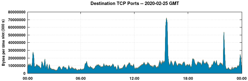 Destination TCP Ports