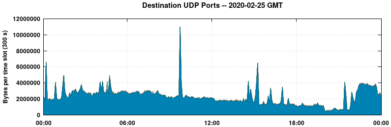 Destination UDP Ports