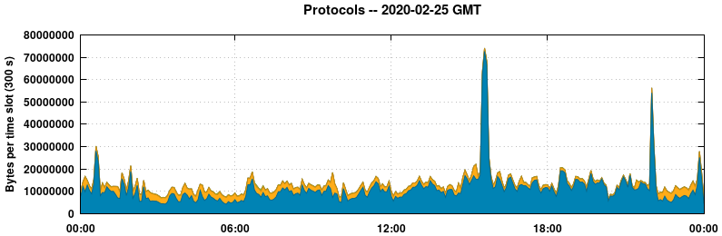 Protocols