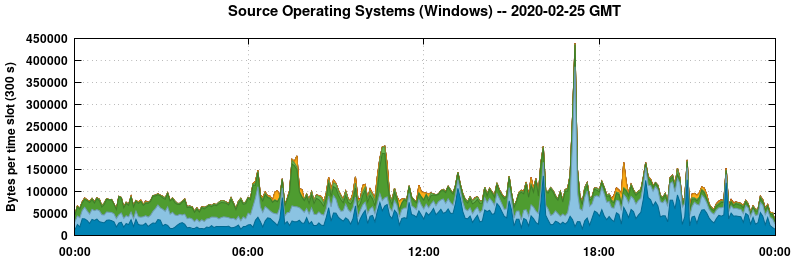 Source Operating Systems (Windows)