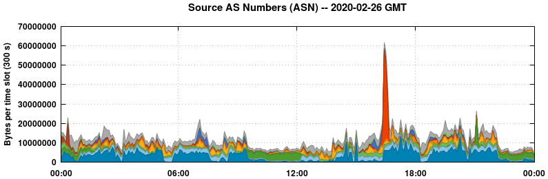 Source AS Numbers (ASNs)