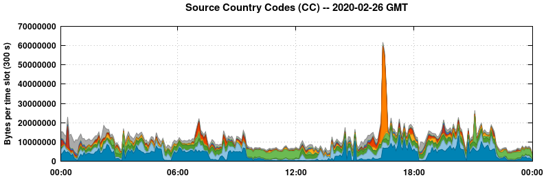 Source Country Codes (CCs)