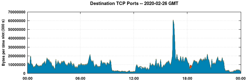 Destination TCP Ports