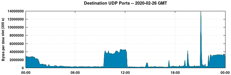 Destination UDP Ports