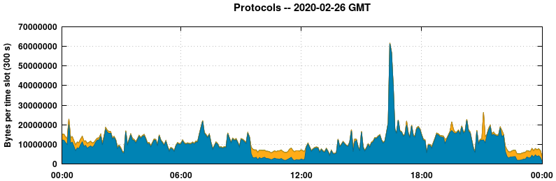 Protocols