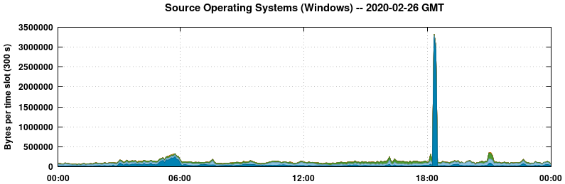 Source Operating Systems (Windows)