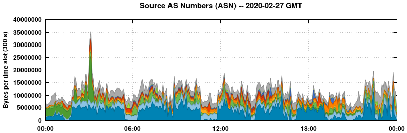 Source AS Numbers (ASNs)