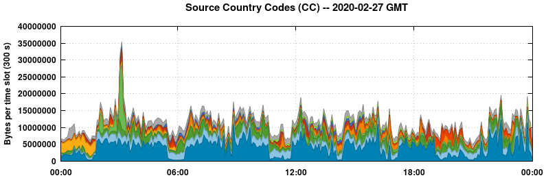 Source Country Codes (CCs)