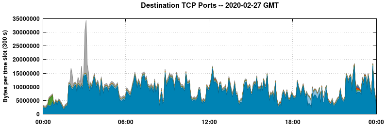 Destination TCP Ports