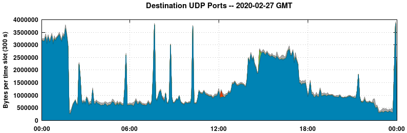 Destination UDP Ports