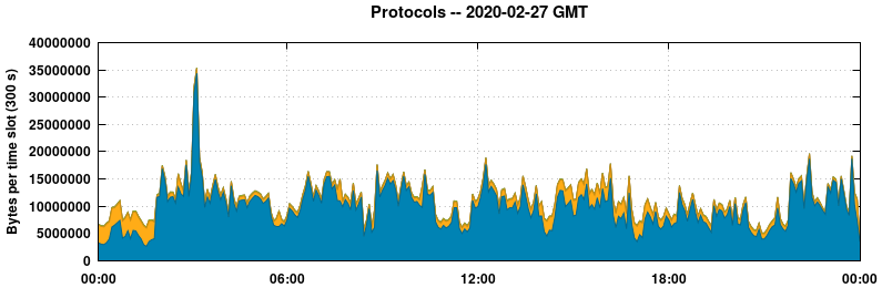 Protocols