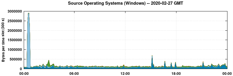 Source Operating Systems (Windows)