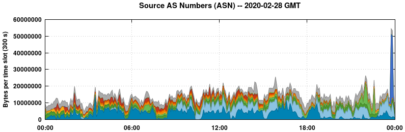 Source AS Numbers (ASNs)