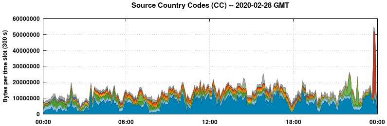 Source Country Codes (CCs)