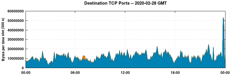 Destination TCP Ports