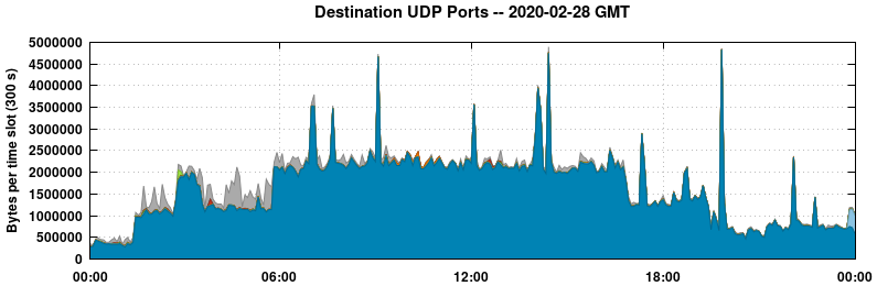Destination UDP Ports