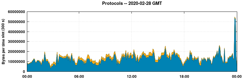 Protocols