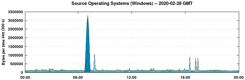 Source Operating Systems (Windows)
