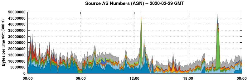 Source AS Numbers (ASNs)