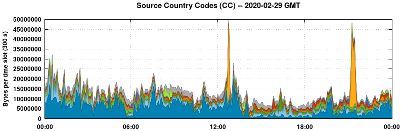 Source Country Codes (CCs)