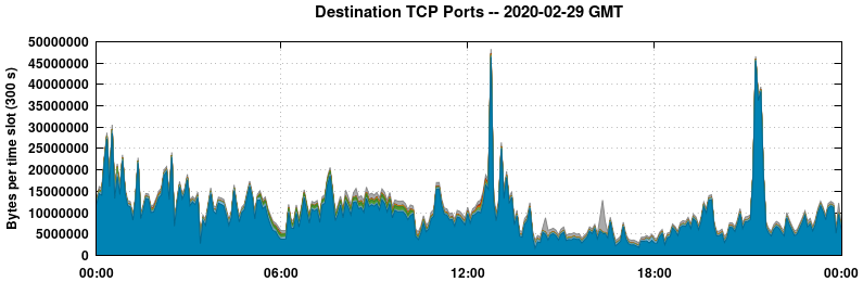 Destination TCP Ports