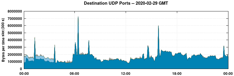 Destination UDP Ports