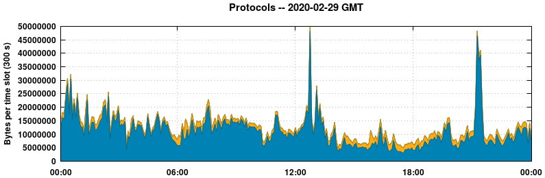 Protocols