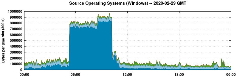 Source Operating Systems (Windows)