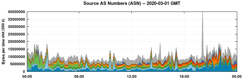 Source AS Numbers (ASNs)