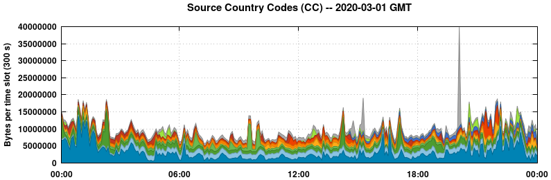 Source Country Codes (CCs)