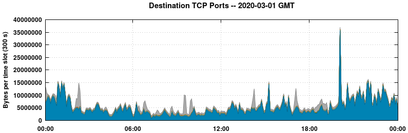 Destination TCP Ports