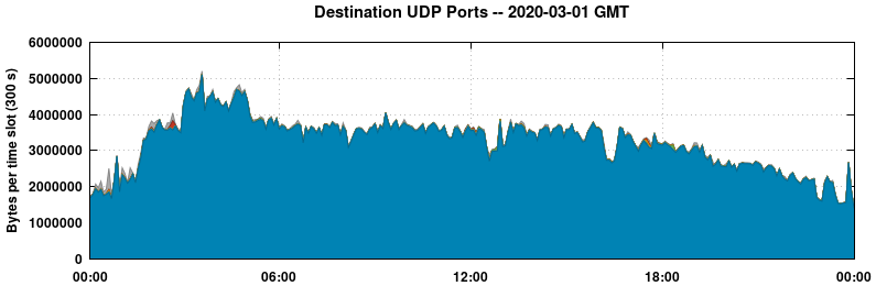 Destination UDP Ports
